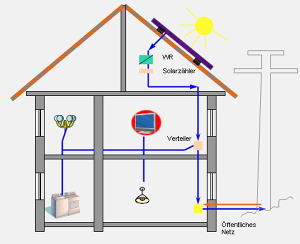 Funktionsschema einer Photovoltaikanlage